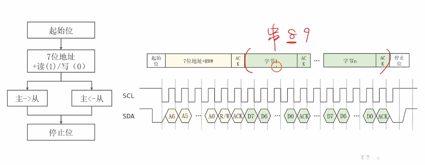 I2C 数据帧：起始位 | 7 位地址+RW# | ACK | 字节 1 | ACK | … | 字节 n | ACK | 停止位；下方给出 SCL/SDA 逐位波形，A6..A0、R/W、ACK、D7..D0 一一对应每个时钟周期