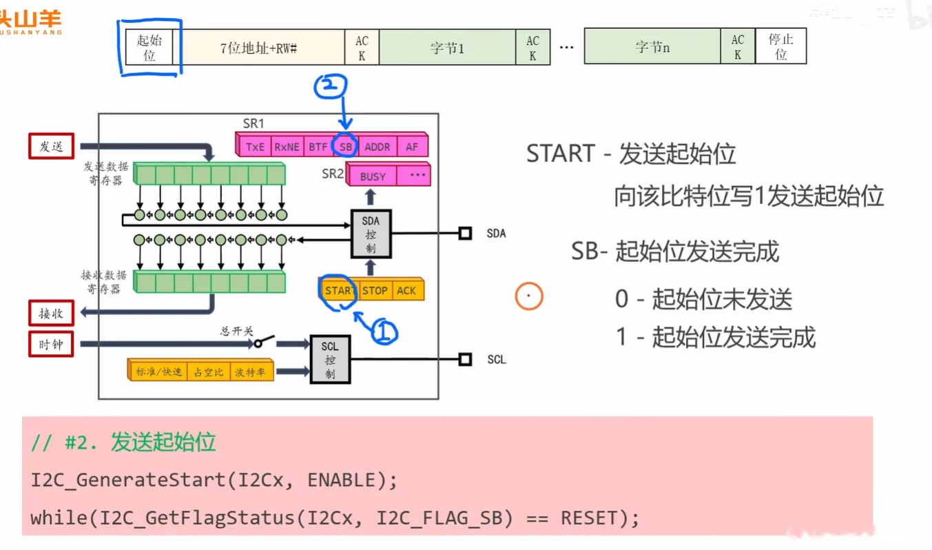 START 位与 SB 位的配合：软件写 1 触发，硬件发完后把 SB 置 1 作为回执，必须轮询等这个回执