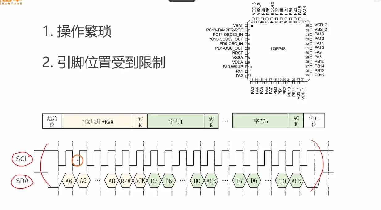 从这张图读出：硬件 I2C 两大缺点 + I2C 一帧数据的完整结构（起始位→7位地址+RW#→ACK→字节1→ACK→…→字节n→ACK→停止位），下方是对应的 SCL/SDA 波形，SCL 每个周期传一位