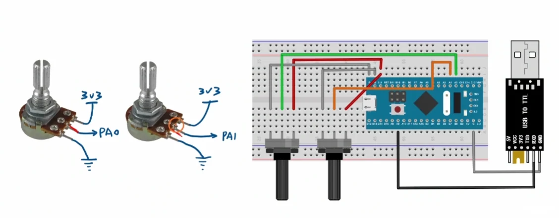 对照接线：两只电位器→PA0/PA1，PA9→USB-TTL 数据线，注意共地