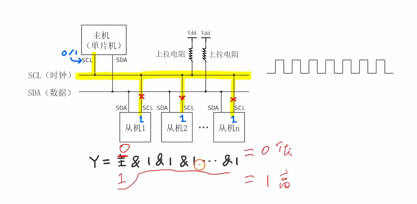 主机发时钟：主机 SCL 引脚输入 0/1，各从机 SCL 引脚固定为 1（打叉=高阻让出），线与结果 Y 随主机变化，右侧得到一列方波时钟