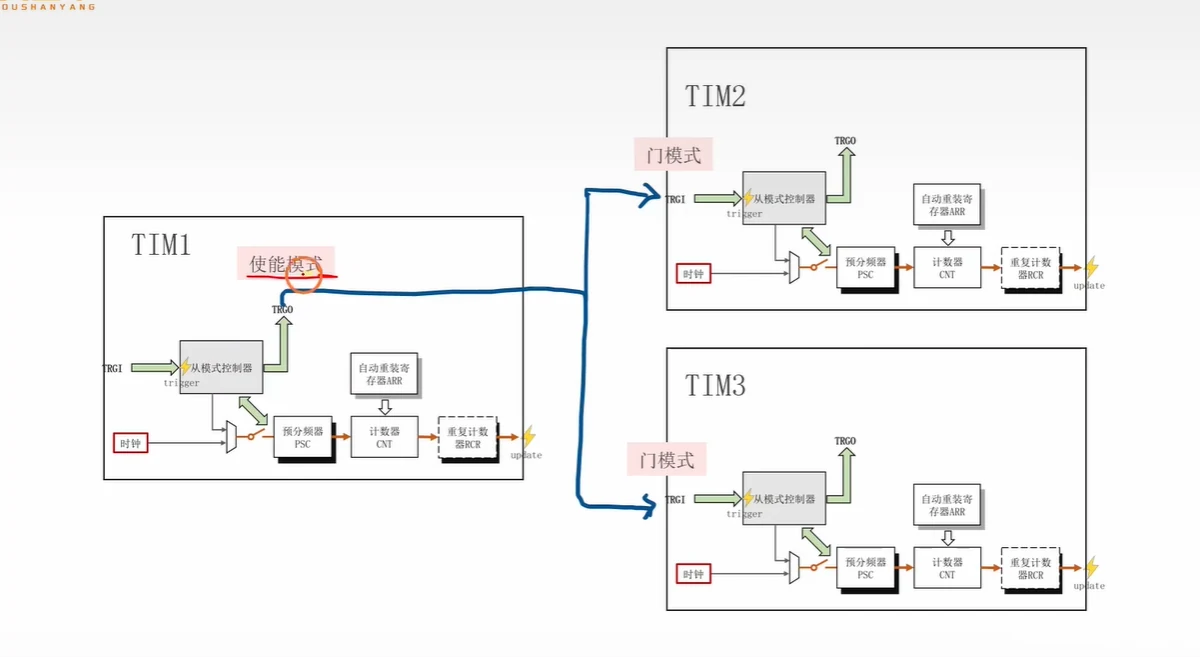 同时启停接线：TIM1（使能模式）的 TRGO 分两路接到 TIM2、TIM3 的 TRGI，两台从机都配门模式