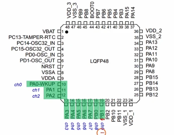 LQFP48 引脚图：高亮 PA0~PA7、PB0、PB1 共 10 个 ADC 输入通道 ch0~ch9