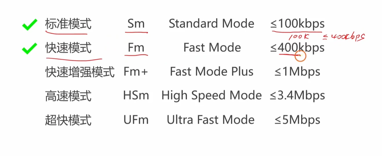 五档 I2C 速度模式对照表，STM32F1 只支持 Sm(≤100k) 与 Fm(≤400k)