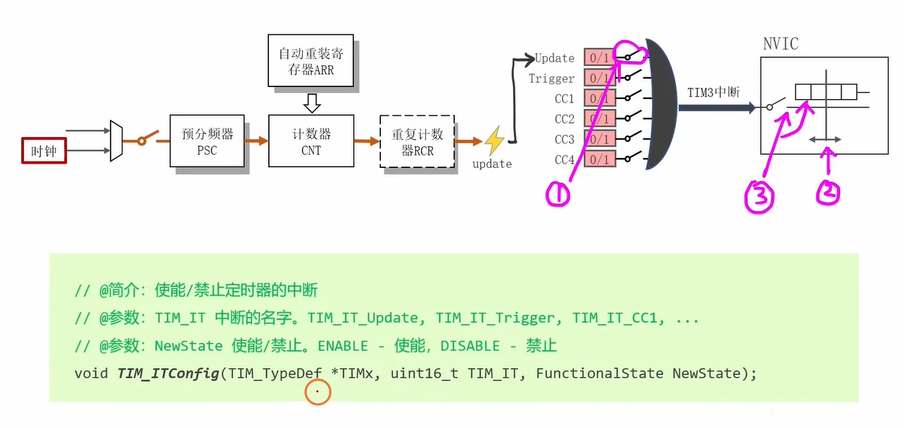 中断链路：update 信号先过 Update 开关（TIM_ITConfig），再经 NVIC 通道开关到内核
