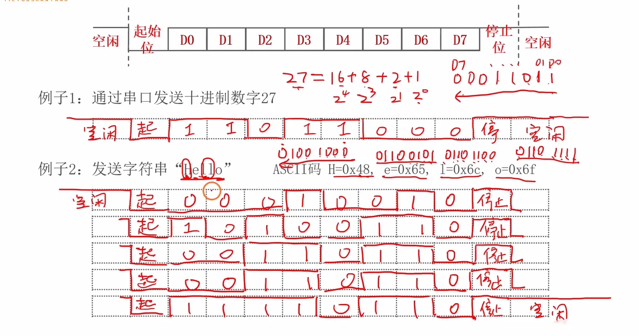 发送27与"Hello"的完整波形标注：数据位LSB在前，逐字符成帧