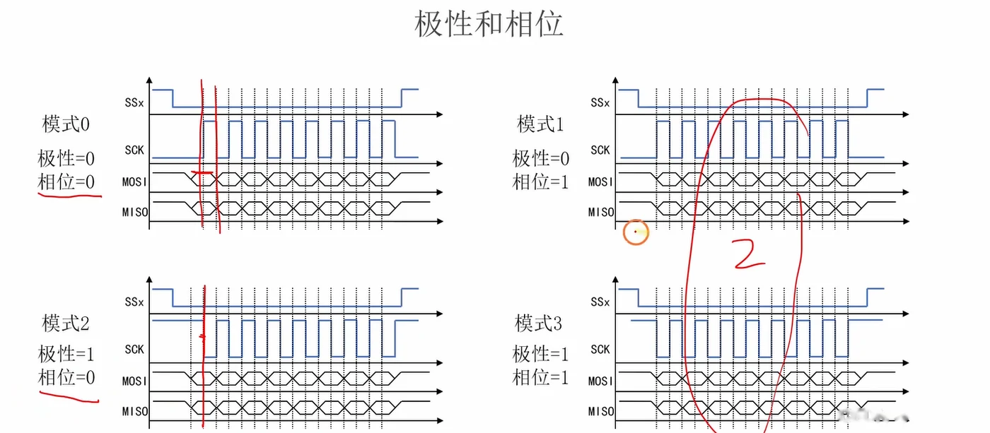 从这张图读出：CPOL/CPHA 四种模式下的 SCK 空闲电平与采样沿差异（模式0~3）