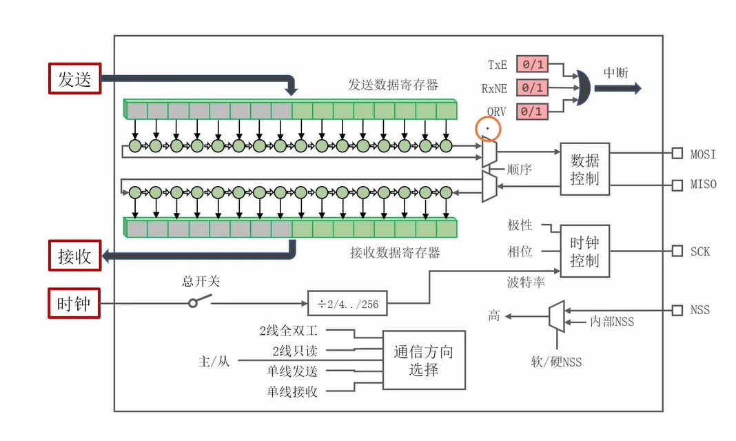 从这张图读出：SPI 数据通路——发送寄存器→移位寄存器→(顺序mux)→数据控制→MOSI/MISO；时钟通路——总开关→÷2/4../256→极性/相位→SCK；以及主从与通信方向、软/硬NSS的选择结构