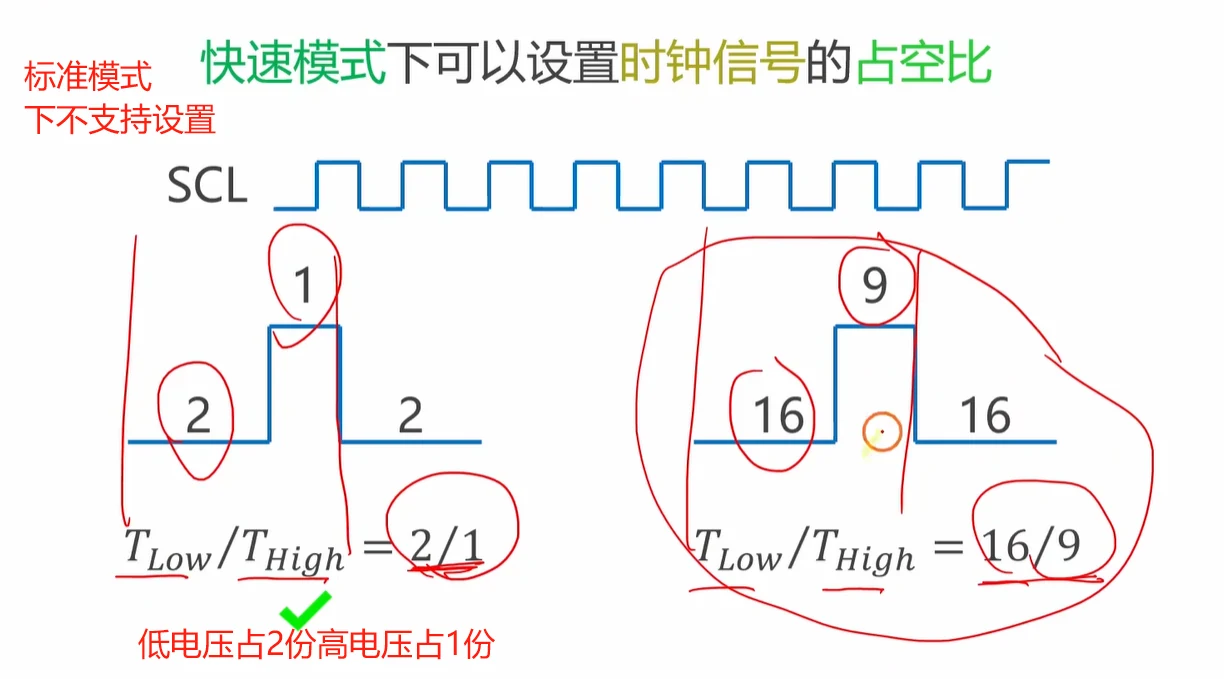 占空比只有快速模式可设：2:1 时低 2 高 1，16:9 时低 16 高 9，两者周期相同但高低电平分配不同