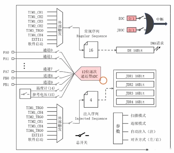 ADC 整体结构框图：通道 0~9+内部两通道复用进 12 位 SAR ADC；常规序列 16 项→DR→DMA，注入序列 4 项→JDR1~4；两组外部触发源、EOC/JEOC 中断、扫描/连续/自动注入/对齐参数