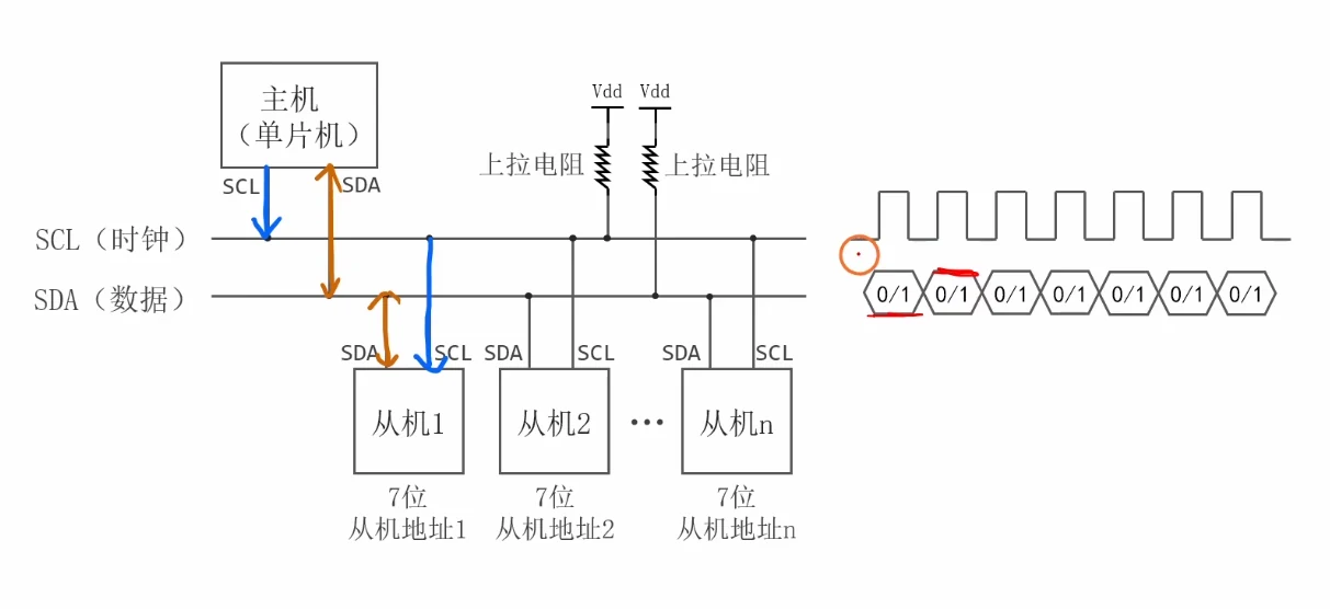 SCL 单向（主机→从机，蓝色箭头）、SDA 双向（橙黄双向箭头）；右侧 SCL 8 个方波周期对应 SDA 的 8 个 0/1 数据位