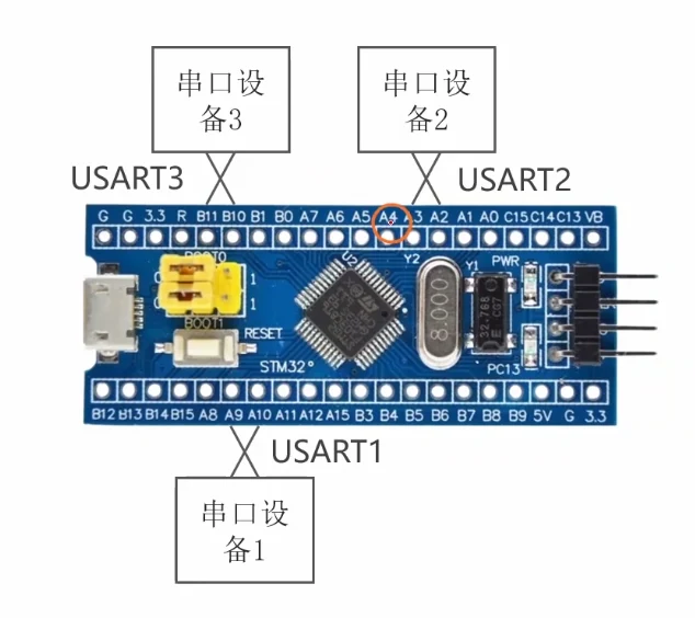 C8T6 最小系统板：USART1/USART2/USART3 各自只能挂一个"串口设备"，直观说明串口是一对一接口