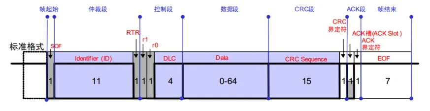 标准数据帧