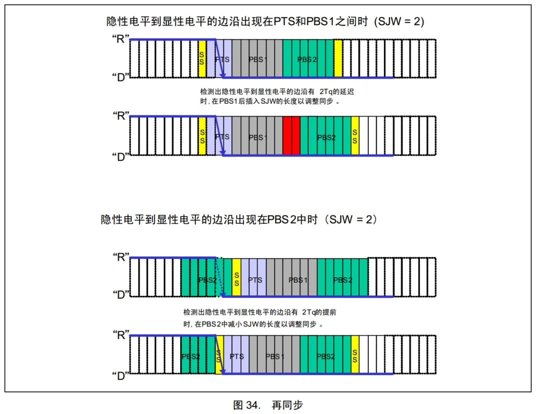 再同步