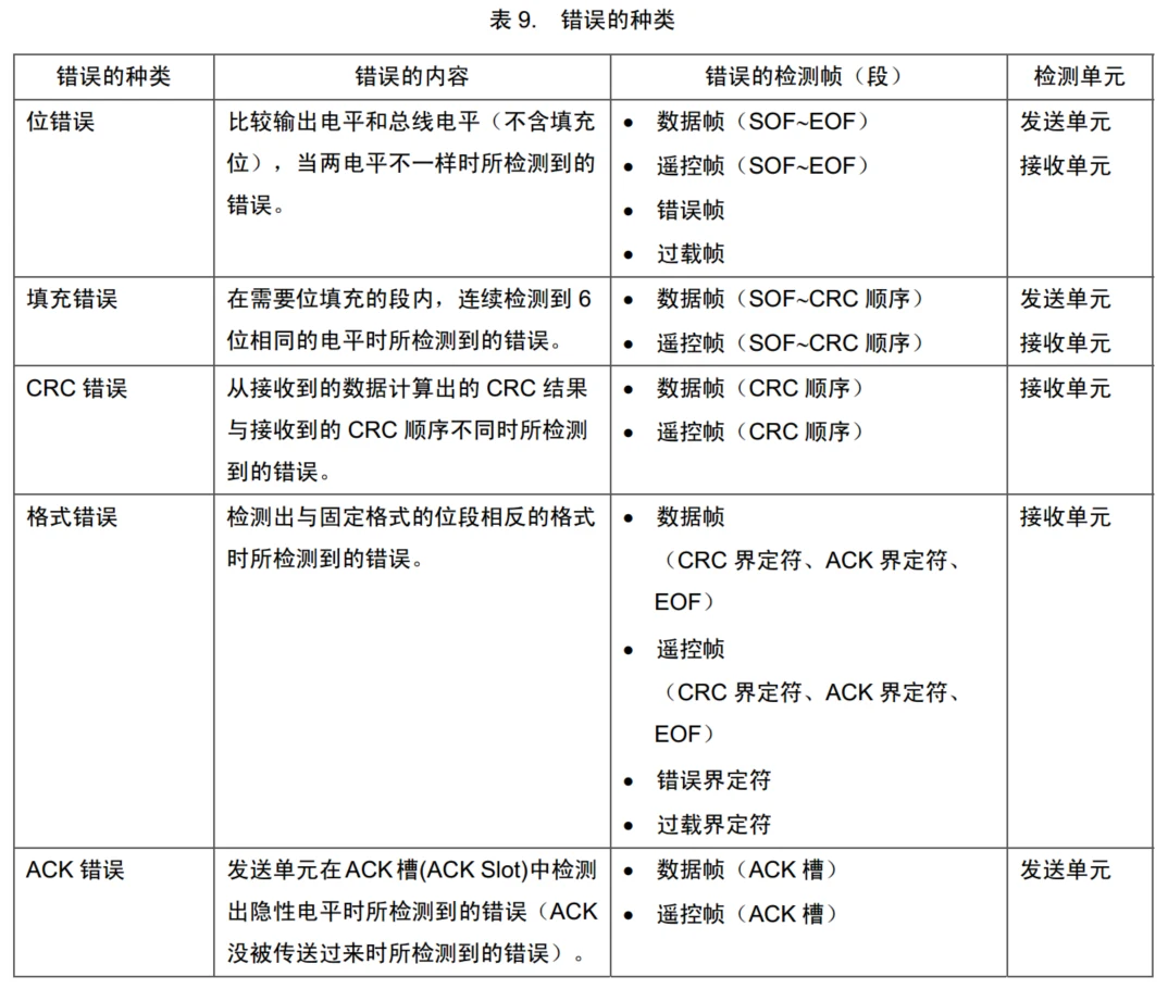错误类型