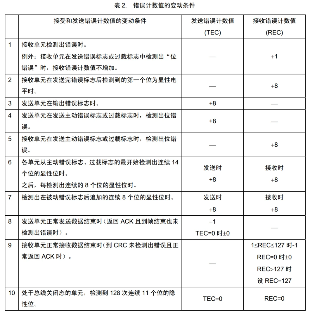 错误计数器
