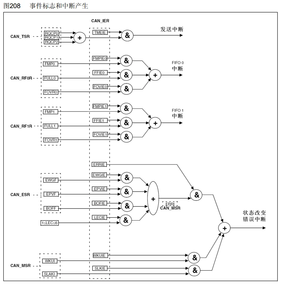 CAN 中断