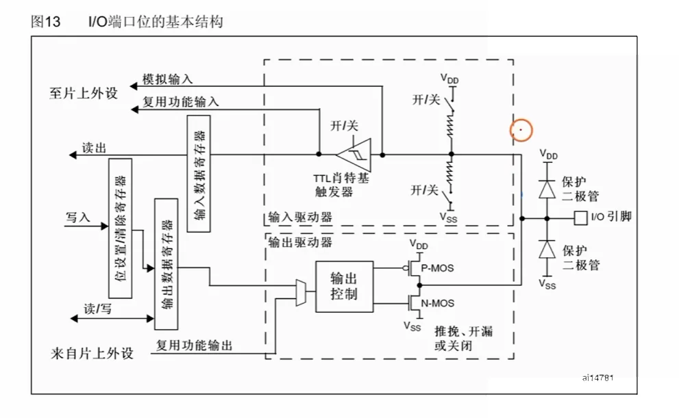 图 13 I/O 端口位的基本结构：ODR/IDR、上下拉开关、施密特触发器、两只保护二极管
