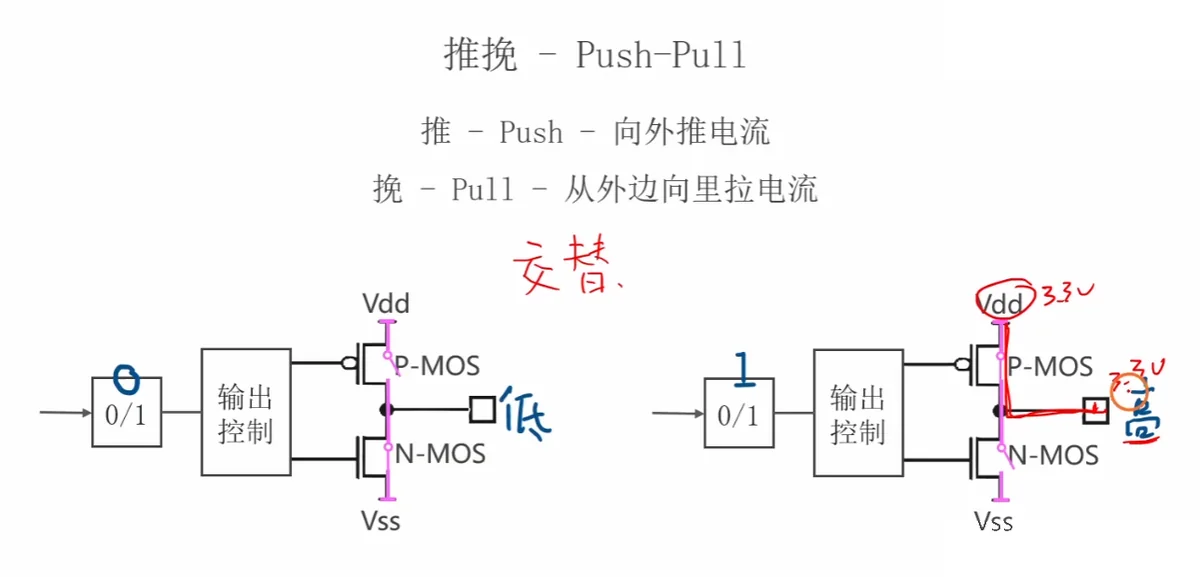推挽 Push-Pull：Push＝向外推电流、Pull＝从外边向里拉电流；写 0 下管出低、写 1 上管出高，两管交替
