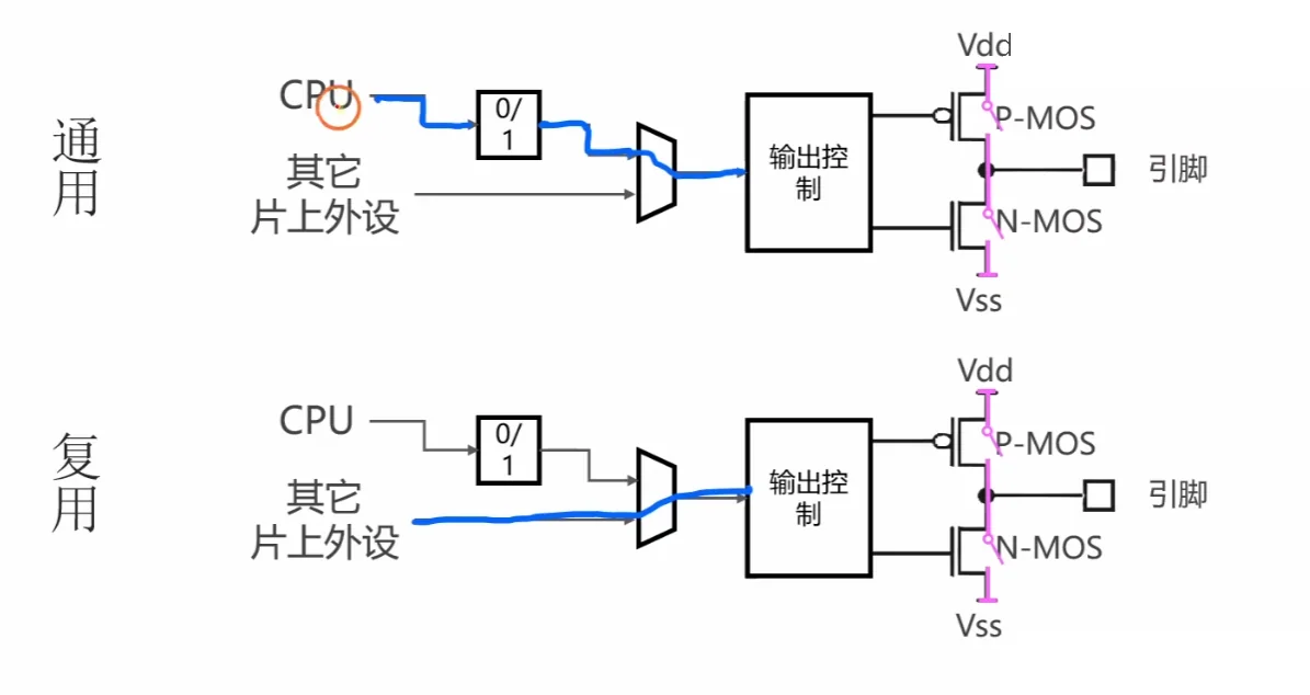 通用输出 vs 复用输出：谁在驱动这个引脚