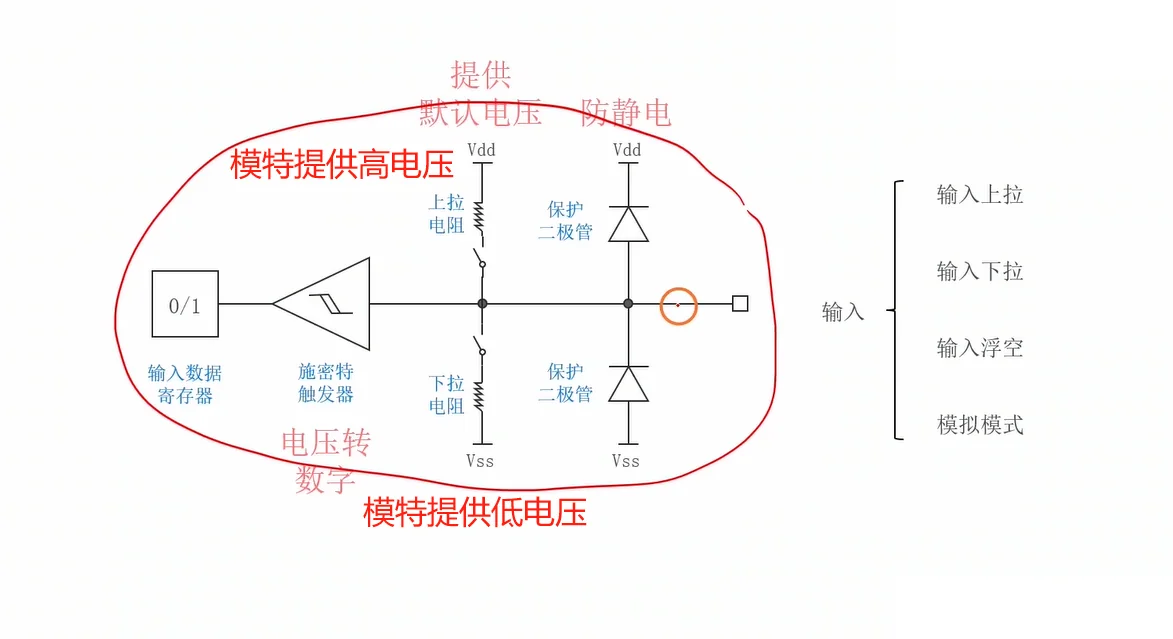 "转换电路"框图（红圈）：上下拉给默认电平、二极管防静电、触发器出 0/1；右侧就是四种输入模式