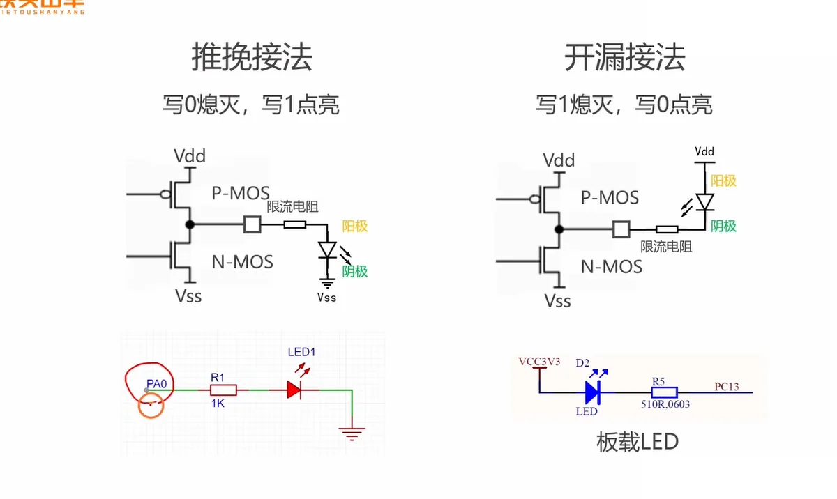 两种接法对照：推挽在地侧（写 1 亮）vs 开漏在电源侧（写 0 亮，板载 VCC3V3→D2→R5→PC13）