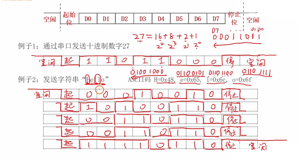 27 与 "Hello" 的逐位波形：起-11011000-停；每字符一帧连发