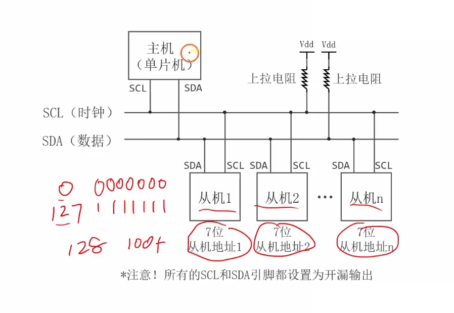 I2C 电路结构：主机 + 多个从机、SCL/SDA 各经一只上拉电阻、每台从机有自己的 7 位地址