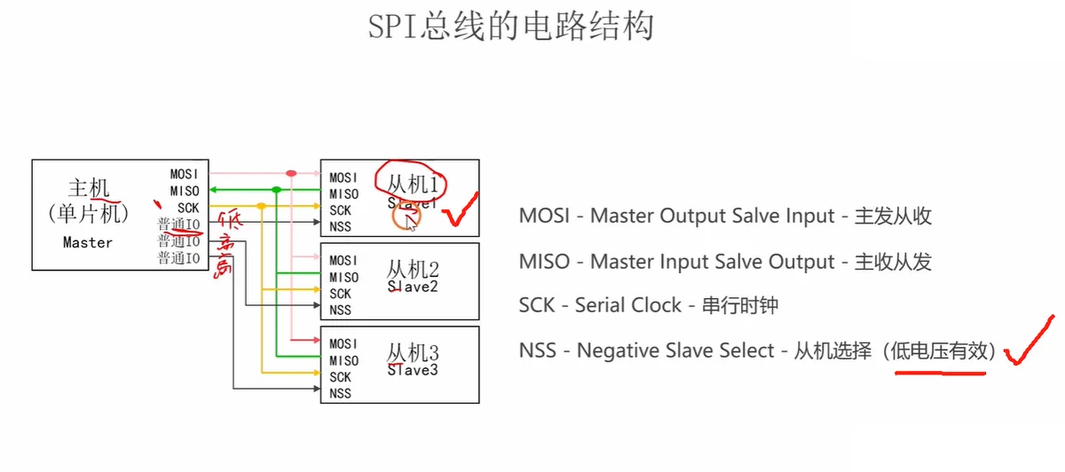 SPI 四线结构：三线共享、每台从机一根 NSS；主从同名相连