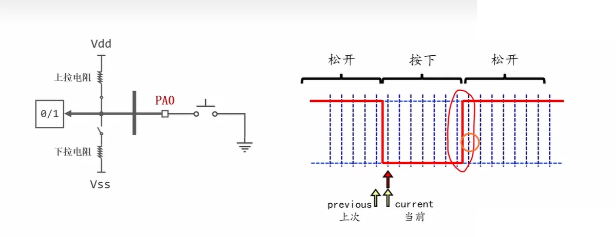 边沿检测：上拉输入，松开=1/按下=0；在"按下→松开"的上升沿翻转灯