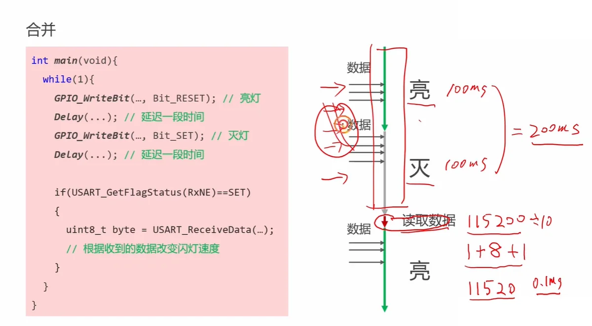 轮询版：闪灯 200ms 一圈，只在末尾看一眼 RXNE；期间约 2300 个字节全丢