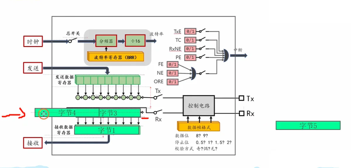 接收通路只有两级缓冲：RDR 里是字节 1，移位寄存器里排着字节 3/4，字节 5 还在线上