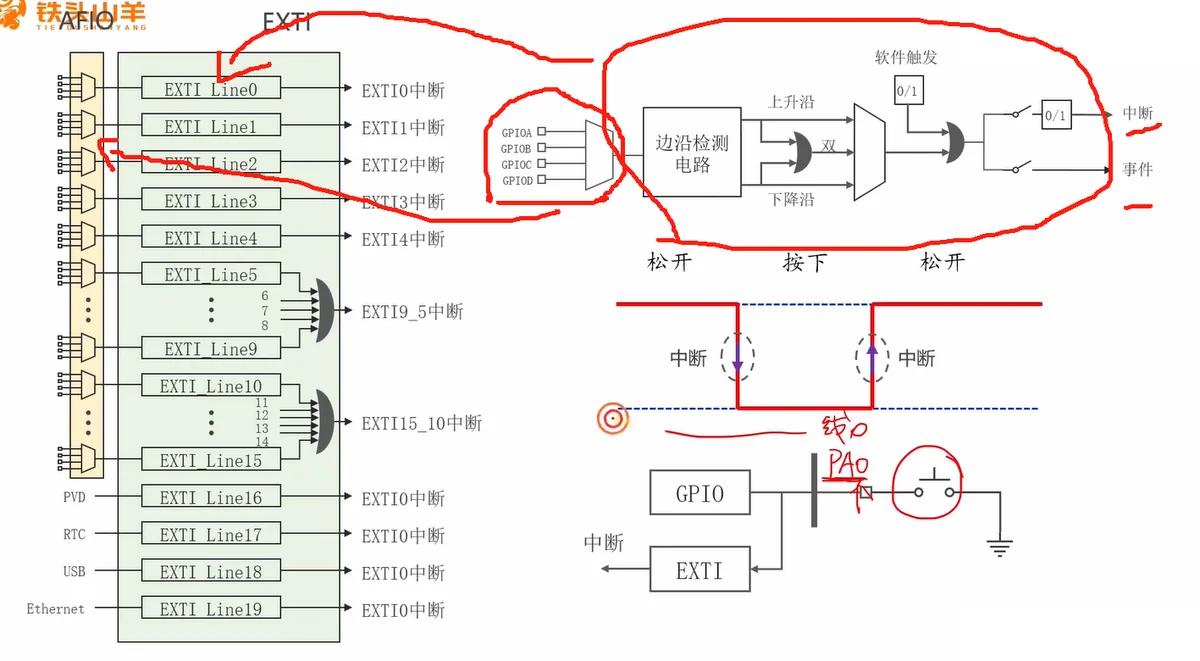 单线结构：复用器 → 边沿检测 → 上升/双/下降 → 软件触发 → 中断/事件两个开关 → PR
