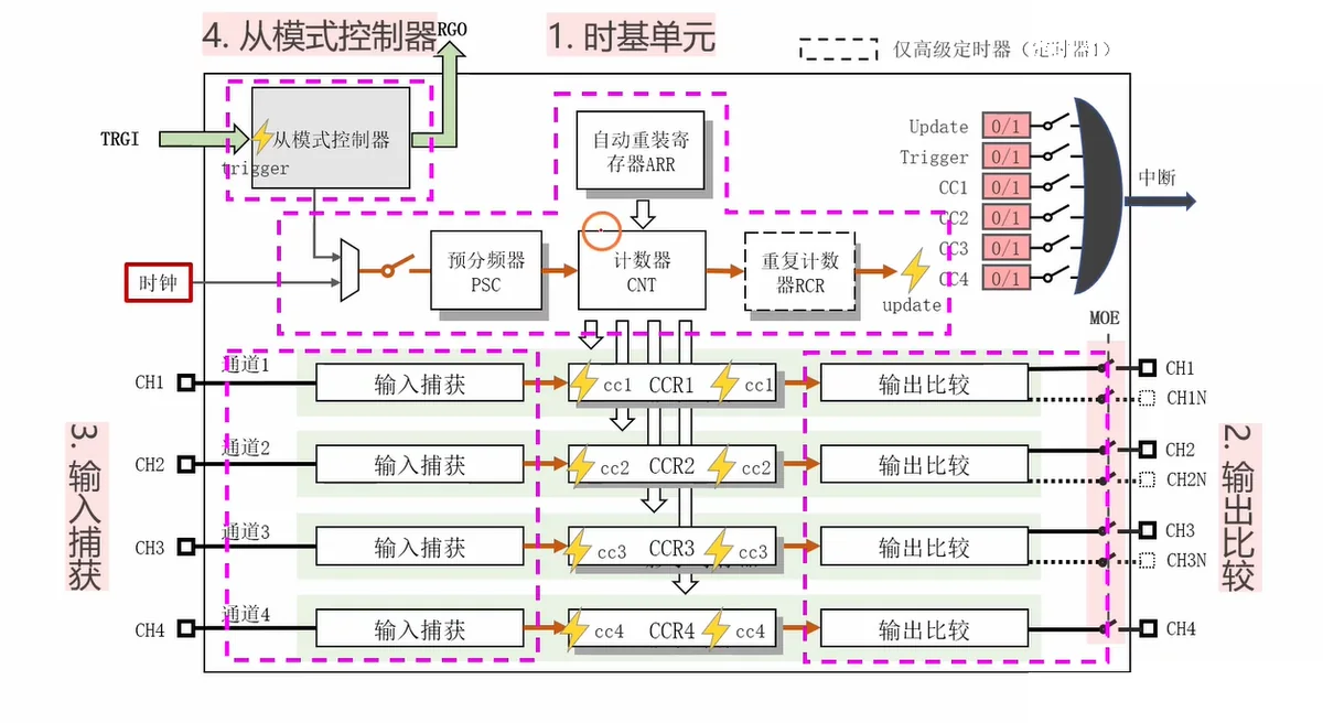 定时器四大块：时基单元居中，上接从模式控制器，左右分别是输入捕获与输出比较；虚线部分仅高级定时器有