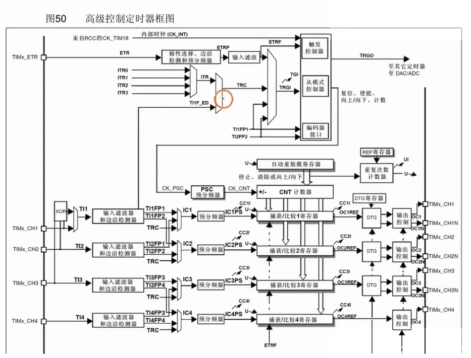高级控制定时器框图：ETR/BKIN、ITRx→TRGI、编码器接口、CCR/OCxRef、DTG 死区、CHx/CHxN、MOE
