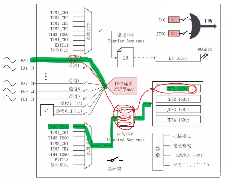 ADC 结构全景：多路开关 → 12 位 SAR；常规 16 项 → DR → DMA；注入 4 项 → JDR1~4；EOC/JEOC 两套标志