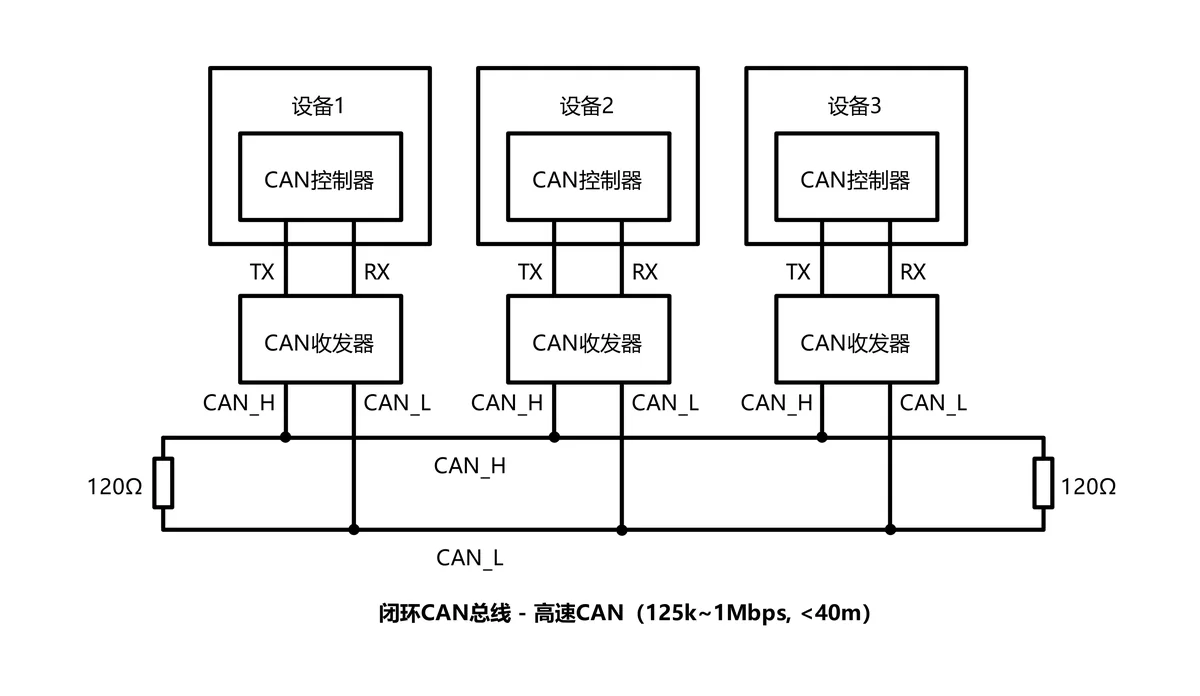 硬件电路：每个节点经收发器挂总线，高速闭环两端各 120Ω