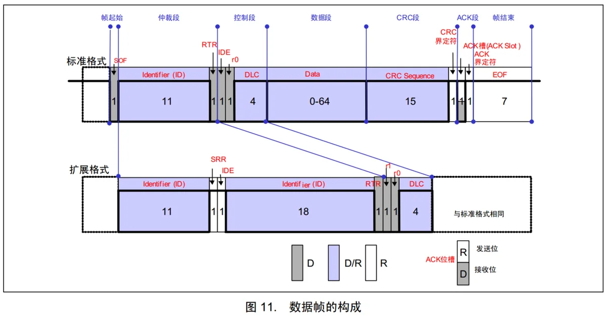 数据帧构成：标准帧与扩展帧