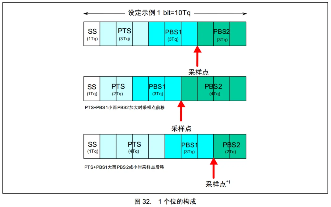 位时序：SS + PTS + PBS1 + PBS2