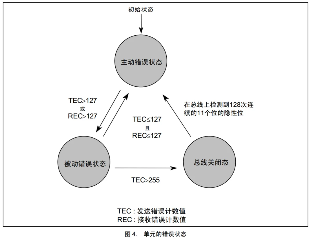 错误状态切换：>127 被动，>255 离线，128×11 恢复