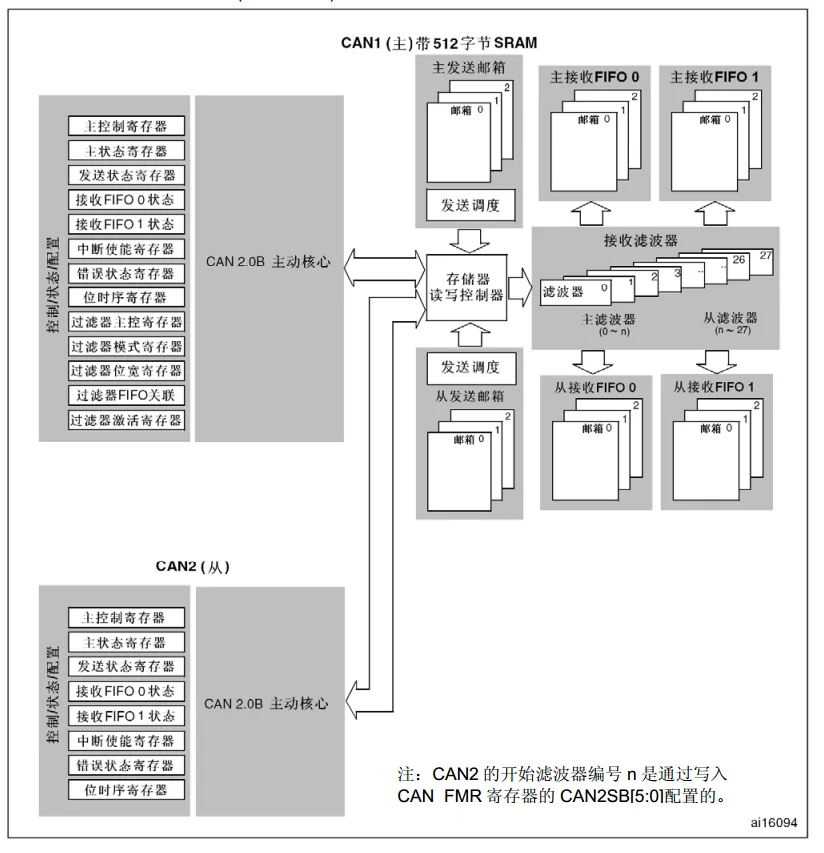 bxCAN 内部结构：3 个发送邮箱、2 个接收 FIFO、14 组过滤器