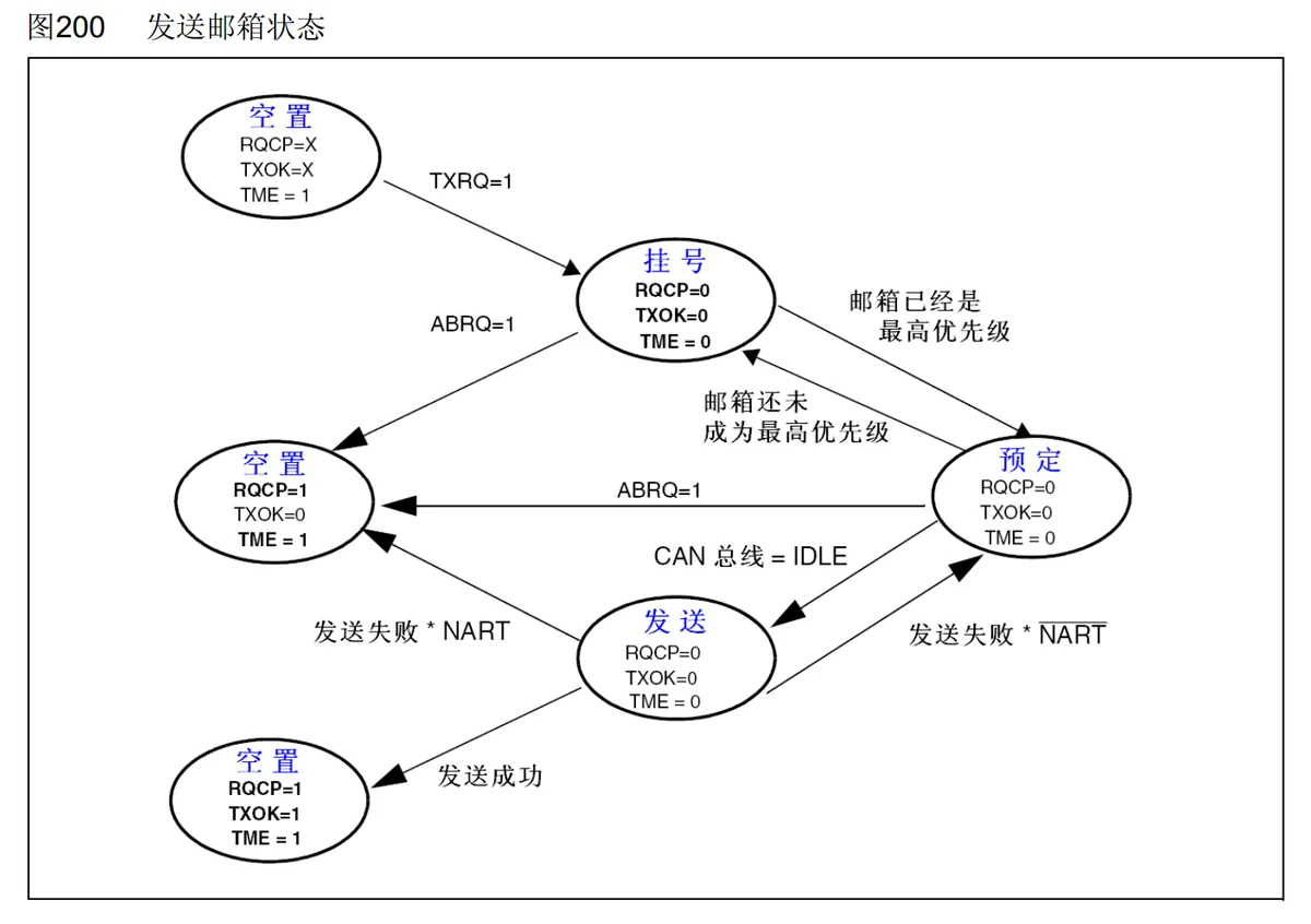 发送邮箱状态机（课件 41 页）：空置 → 挂号 → 预定 → 发送