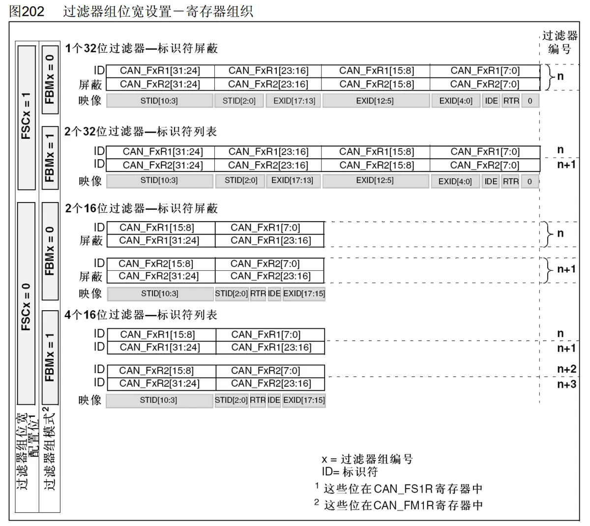 过滤器位宽与寄存器组织：16 位 ID 在 [15:5]，32 位 ID 在 [31:3]