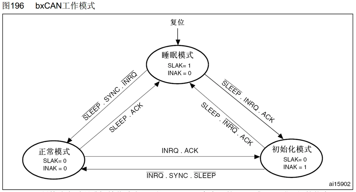 bxCAN 工作模式：睡眠 / 正常 / 初始化，靠 MCR 的 INRQ、SLEEP 请求，MSR 的 INAK、SLAK 应答
