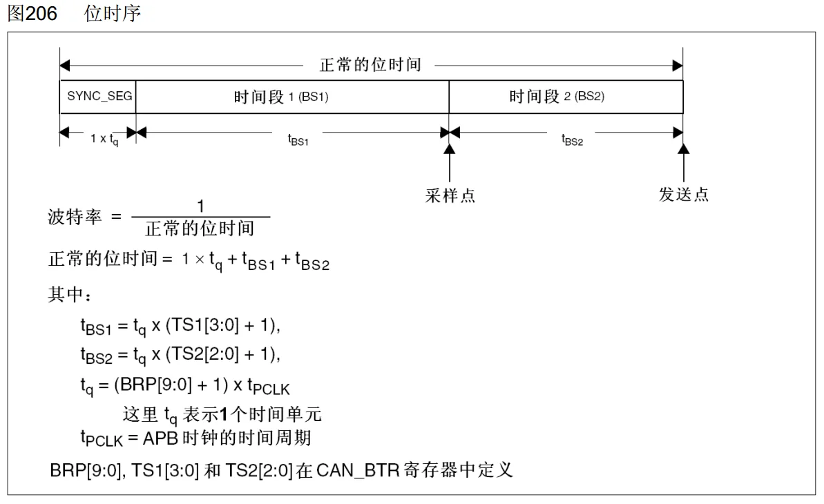 位时间特性（课件 48 页）：SYNC_SEG + 时间段1(BS1) + 时间段2(BS2)，采样点在 BS1/BS2 交界，发送点在位尾